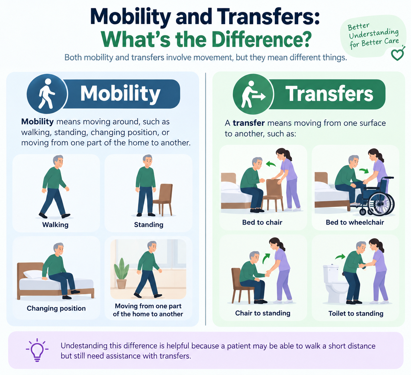 Mobility and Transfers-What's the Difference Home Nursing Services in Lahore, Pakistan